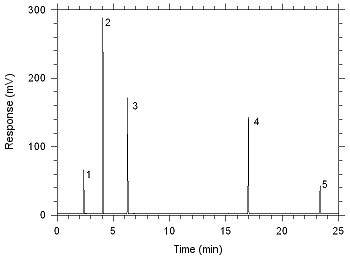 Chromatogram obtained at the target concentrations with the recommended conditions.