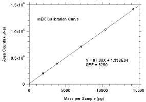 Calibration curve for MEK