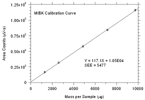 Calibration curve for MIBK
