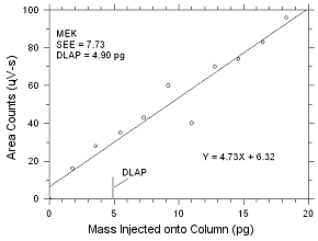 Plot of data used to determine the DLAP for MEK