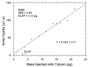 Plot of data used to determine the DLAP for MIBK