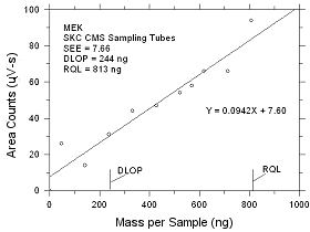 Plot of data to determine the DLOP/RQL for MEK collected on SKC CMS sampling tubes