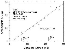 Plot of data to determine the DLOP/RQL for MIBK collected on SKC CMS sampling tubes