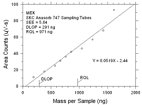 Plot of data to determine the DLOP/RQL for MEK collected on SKC Anasorb 747 sampling tubes