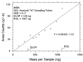 Plot of data to determine the DLOP/RQL for MIBK collected on SKC Anasorb 747 sampling tubes