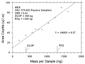 Plot of data to determine the DLOP/RQL for MEK collected on SKC 575-002 Passive Samplers