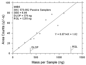 Plot of data to determine the DLOP/RQL for MIBK collected on SKC 575-002 Passive Samplers