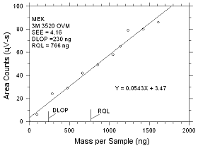 Plot of data to determine the DLOP/RQL for MEK collected on 3M 3520 OVMs