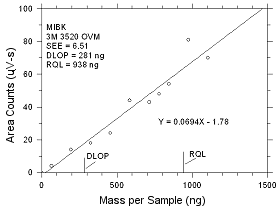 Plot of data to determine the DLOP/RQL for MIBK collected on 3M 3520 OVMs