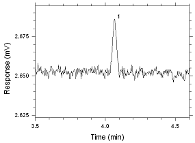 Chromatogram of the RQL for MEK extracted from SKC Anasorb CMS sampling tubes. Peak 1 is MEK