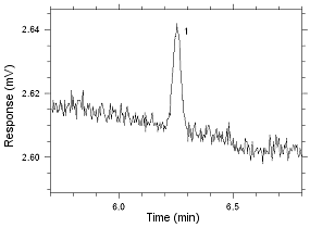 Chromatogram of the RQL for MIBK extracted from SKC Anasorb CMS sampling tubes. Peak 1 is MIBK