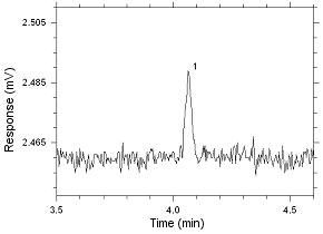 Chromatogram of the RQL for MEK extracted from SKC Anasorb 747 sampling tubes. Peak 1 is MEK