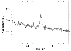 Chromatogram of the RQL for MIBK extracted from SKC Anasorb 747 sampling tubes. Peak 1 is MIBK