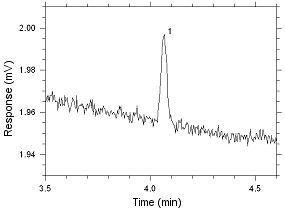 Chromatogram of the RQL for MEK extracted from SKC 575-002 Passive Samplers. Peak 1 is MEK