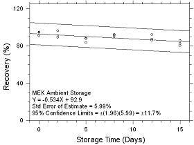 Ambient Storage for MEK collected on SKC CMS sampling tubes