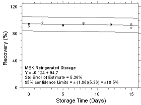 Refrigerated Storage for MEK collected on SKC CMS sampling tubes