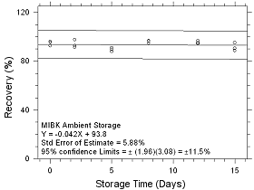 Ambient Storage for MIBK collected on SKC CMS sampling tubes