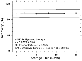 Refrigerated Storage for MIBK collected on SKC CMS sampling tubes