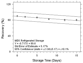 Refrigerated Storage for MEK collected on SKC Anasorb 747 sampling tubes