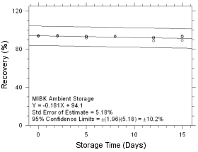 Ambient Storage for MIBK collected on SKC Anasorb 747 sampling tubes