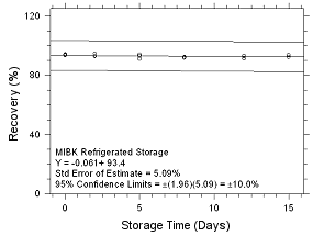 Refrigerated Storage for MIBK collected on SKC Anasorb 747 sampling tubes