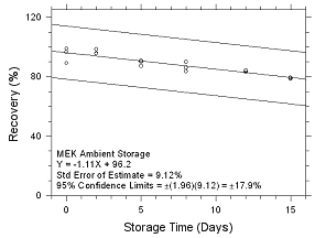 Ambient Storage for MEK collected on SKC 575-002 Passive Samplers