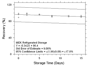 Refrigerated Storage for MEK collected on SKC 575-002 Passive Samplers