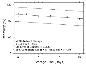 Ambient Storage for MIBK collected on SKC 575-002 Passive Samplers