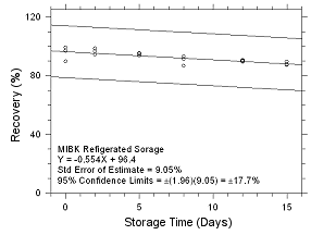 Refrigerated Storage for MIBK collected on SKC 575-002 Passive Samplers