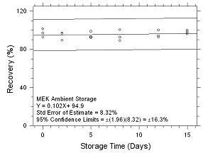 Ambient storage for MEK collected on 3M 3520 OVMs