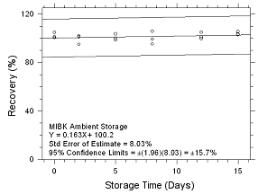 Ambient storage for MIBK collected on 3M 3520 OVMs