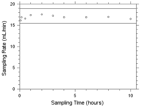 Sampler capcity Data for MEK collected on SKC 575-002 Passive Sampler