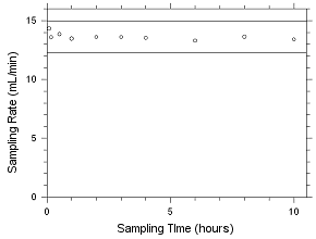Sampler capcity Data for MIBK collected on SKC 575-002 Passive Sampler