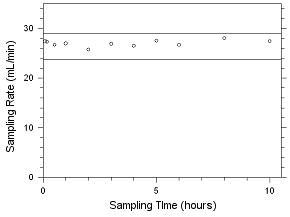 Sampler capcity Data for MIBK collected on 3M 3520 OVM