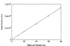 calibration curve of benzene