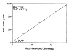 plot of data to determine the DLAP