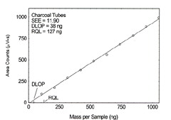 plot of data for charcoal tubes