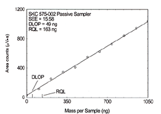 plot of data for passive samplers
