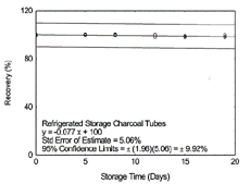 refrigerated storage on charcoal tubes