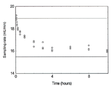 passive sampler data plotted for sampling time and rate