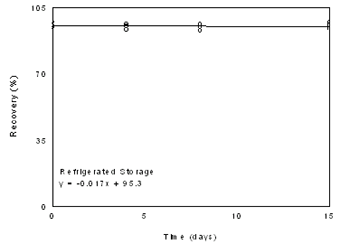 Figure 5.2 Refrigerated storage test for benzene.