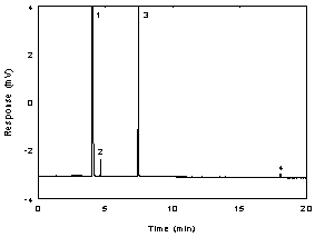 Figure 1.2.1 Chromatogram of the RQL of 2,2,4-trimethyl-1,3-pentanediol diisobutyrate. (1 = carbon disulfide; 2 = benzene (contaminant in the carbon disulfide); 3 = p-cymene; and 4 = 2,2,4-trimethyl-1,3-pentanediol diisobutyrate)