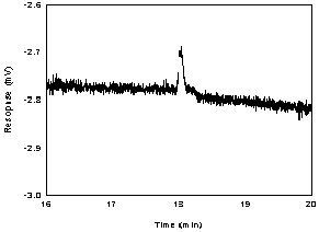 Figure 1.2.2 Chromatogram of the 2,2,4-trimethyl-1,3-pentanediol diisobutyrate peak in the standard near the RQL.