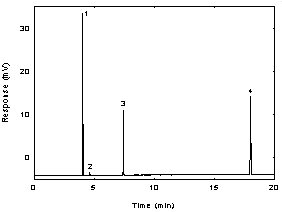 Figure 3.5.1. A chromatogram of 941 g/mL 2,2,4-trimethyl-1,3-pentanediol diisobutyrate in carbon disulfide with 0.25 L/mL internal standard. Key: (1) carbon disulfide; (2) benzene contaminant in the carbon disulfide; (3) p-cymene; (4) 2,2,4-trimethyl-1,3-pentanediol diisobutyrate.