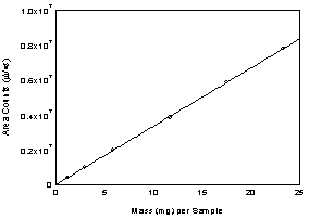 Figure 3.5.3. Calibration curve of 2,2,4-trimethyl-1,3-pentanediol diisobutyrate (Y = 3.34E5 + 5808).
