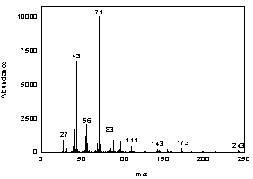 Figure 3.6.2. The mass spectrum of 2,2,4-trimethyl-1,3-pentanediol diisobutyrate.