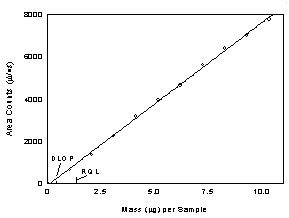 Figure 1.2. Plot of data to determine the DLOP/RQL for 2,2,4-trimethyl-1,2-pentandiol diisobutyrate. (Y = 770X - 90.8)