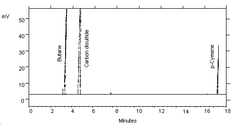 chromatogram of butane at 0.5 TLV