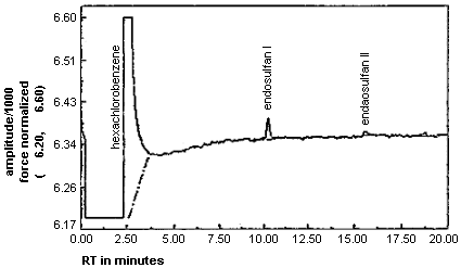 Chromatogram at the Detection Limit