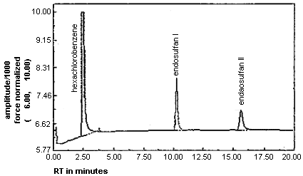 Chromatogram of Endosulfan